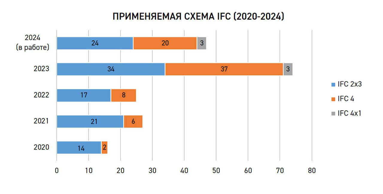 Применяемая схема IFC (2020-2024)
