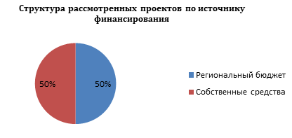 Структура рассмотренных проектов по источнику финансирования