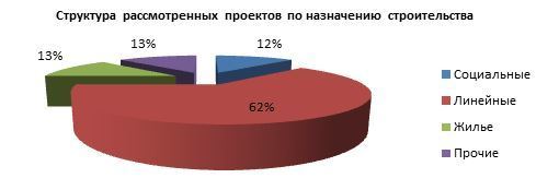 Структура рассмотренных проектов по назначению строительства