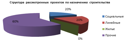 Структура рассмотренных проектов