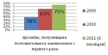 Положительное заключение с первого раза