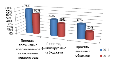 Итоги работы Центра государственной экспертизы с января по апрель 2011 года