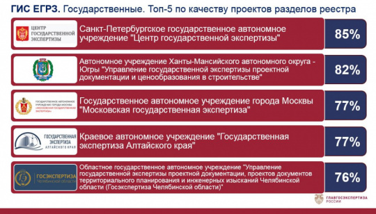 Госэкспертиза Петербурга признана лучшей по качеству подачи документов в ГИС ЕГРЗ